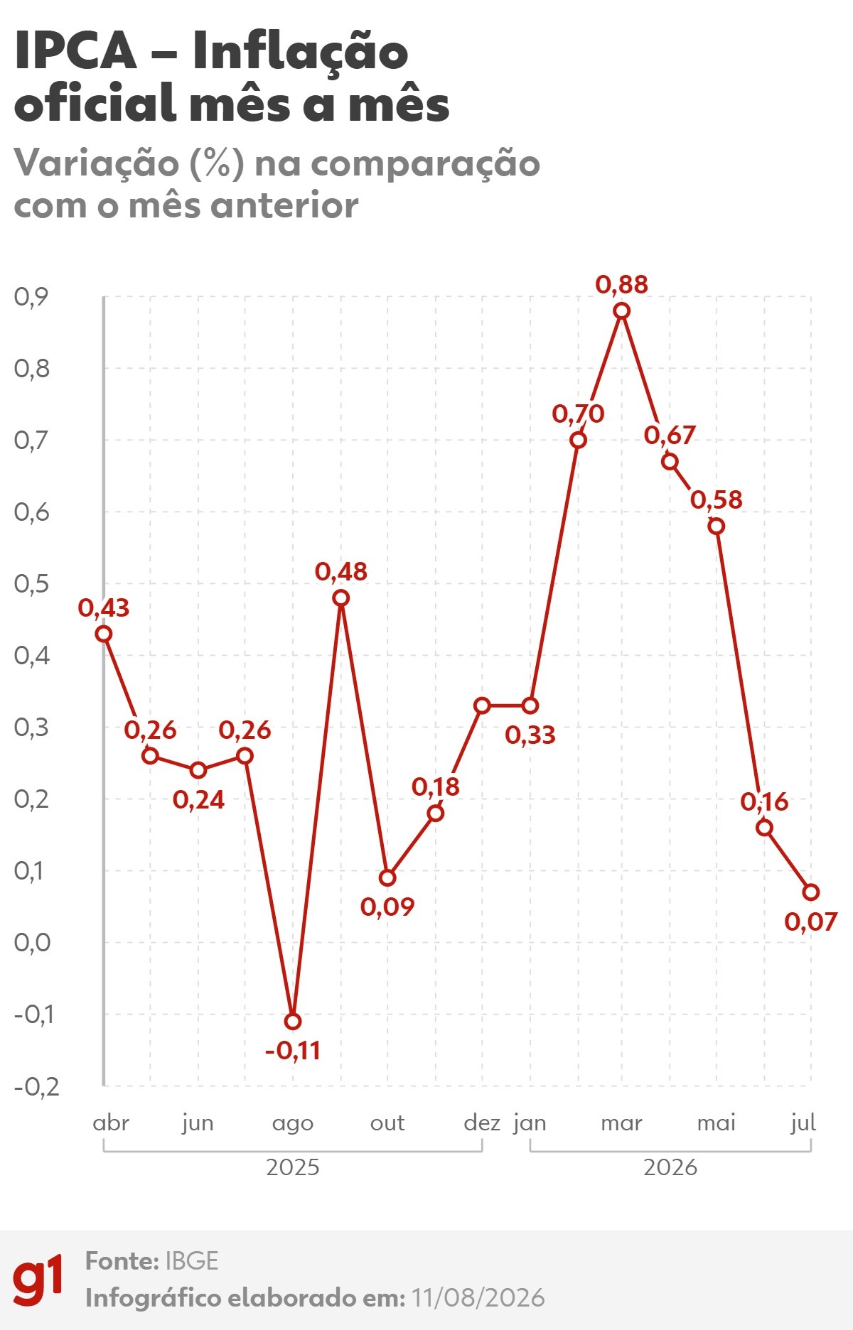 Gráfico do IPCA de julho de 2026 com a inflação oficial mês a mês