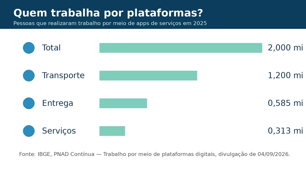 Gráfico com o total de trabalhadores por aplicativos e os principais tipos de serviço em 2025