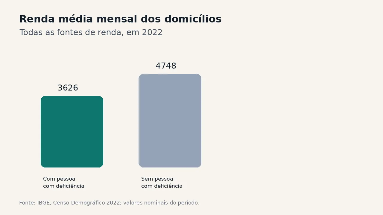 Gráfico compara a renda média mensal de domicílios com e sem pessoa com deficiência
