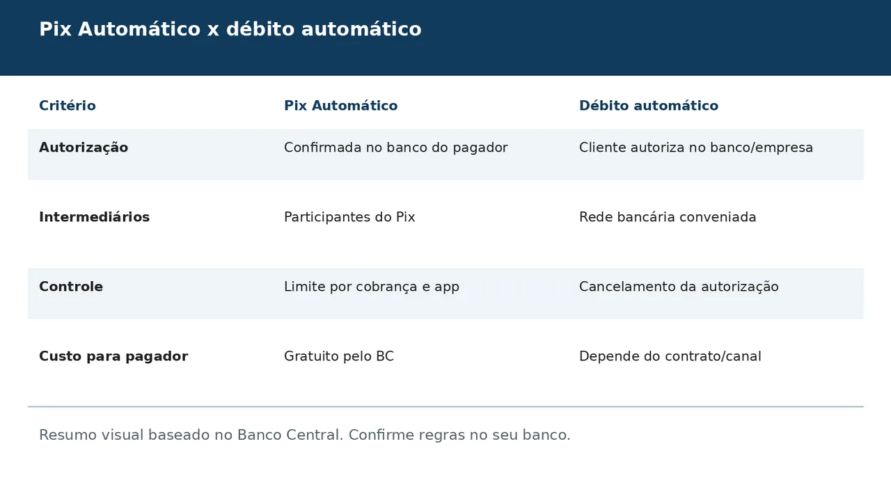 Quadro compara Pix Automático e débito automático por autorização, controle e custo