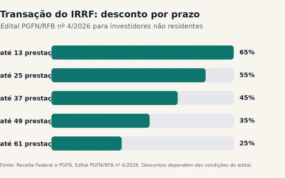 Gráfico mostra os descontos do Edital PGFN/RFB nº 4/2026 conforme o prazo de pagamento