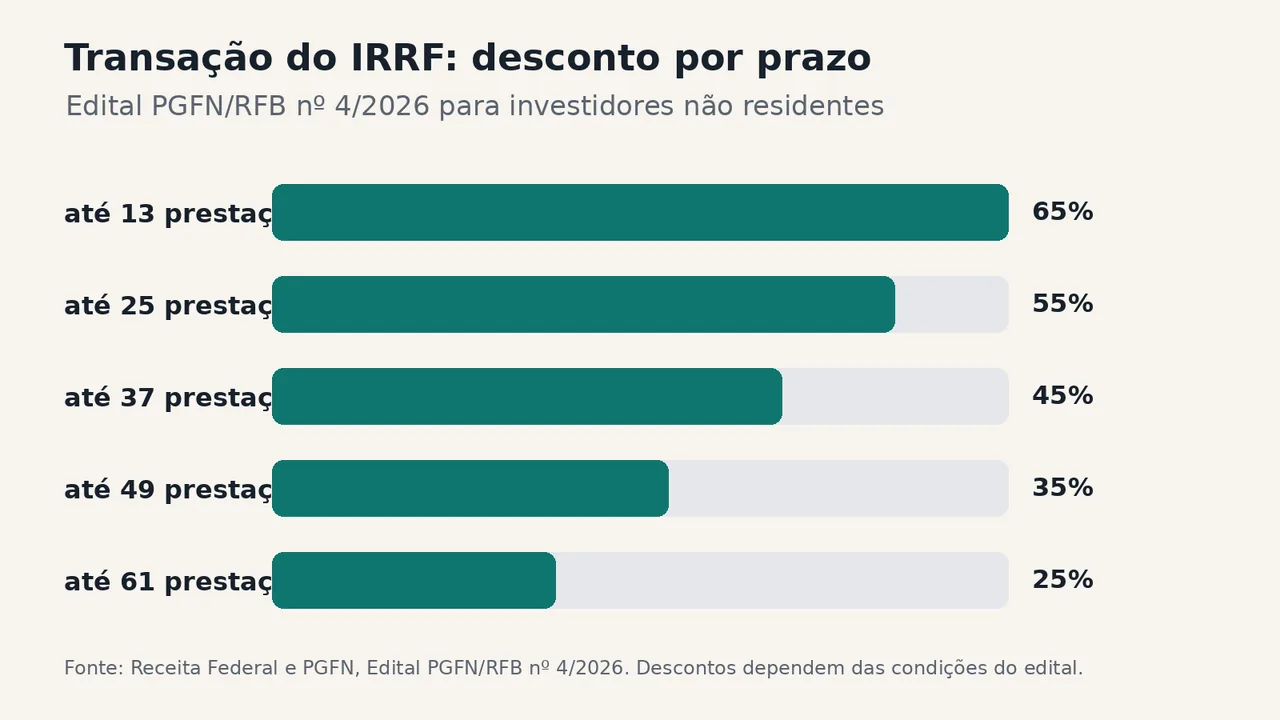 Gráfico mostra os descontos do Edital PGFN/RFB nº 4/2026 conforme o prazo de pagamento