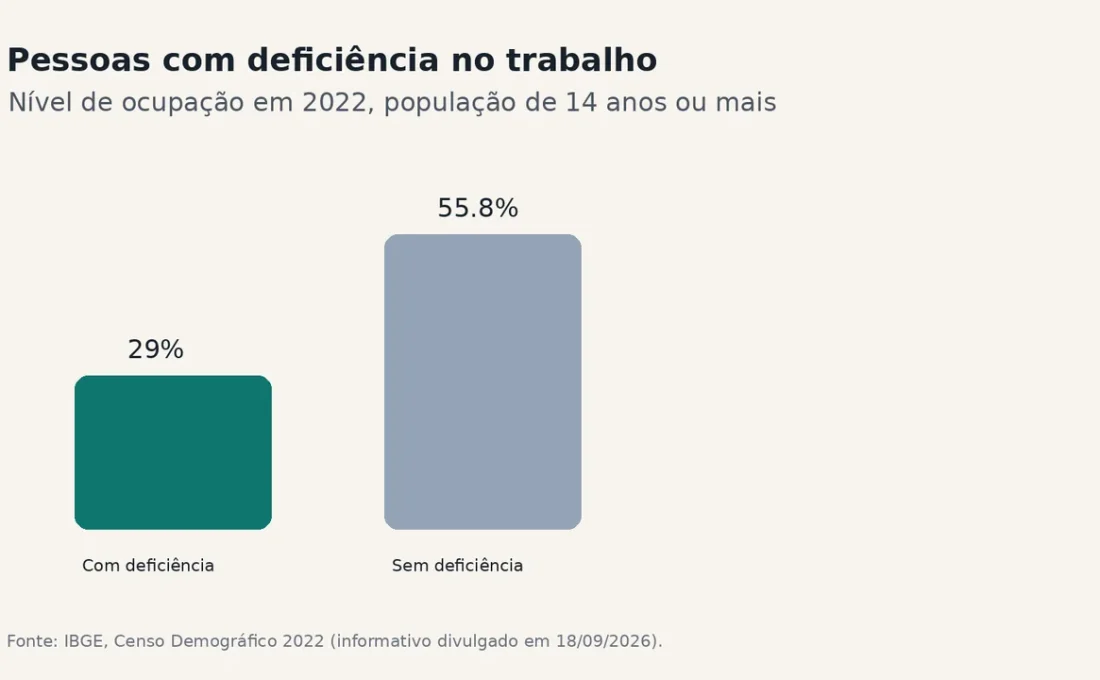 Gráfico mostra o nível de ocupação de pessoas com e sem deficiência em 2022