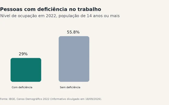 Gráfico mostra o nível de ocupação de pessoas com e sem deficiência em 2022