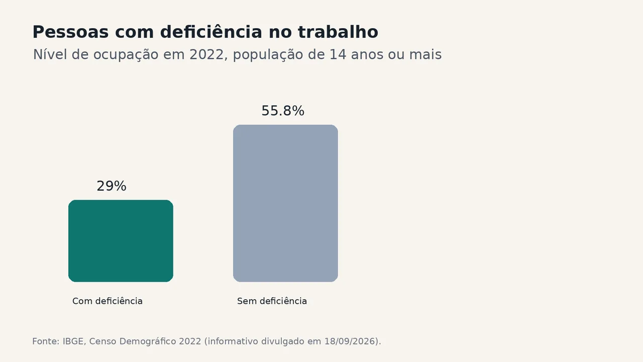 Gráfico mostra o nível de ocupação de pessoas com e sem deficiência em 2022