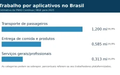 Gráfico com os principais tipos de trabalho por aplicativo no Brasil em 2025