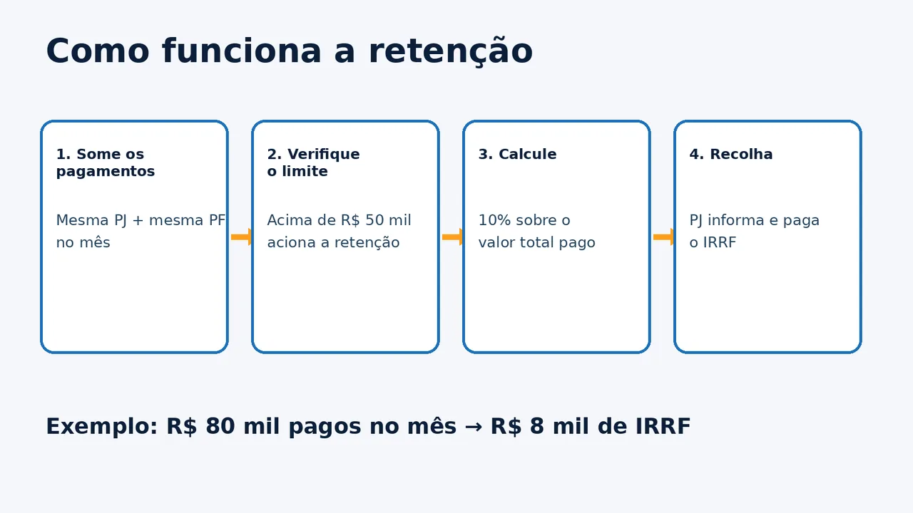 Fluxo de retenção do IRRF sobre lucros e dividendos
