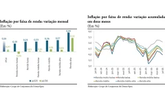 Gráficos do Ipea mostram a inflação mensal e acumulada em 12 meses por faixa de renda
