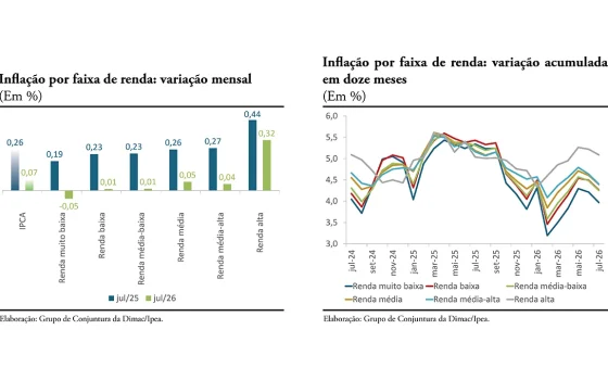 Gráficos do Ipea mostram a inflação mensal e acumulada em 12 meses por faixa de renda