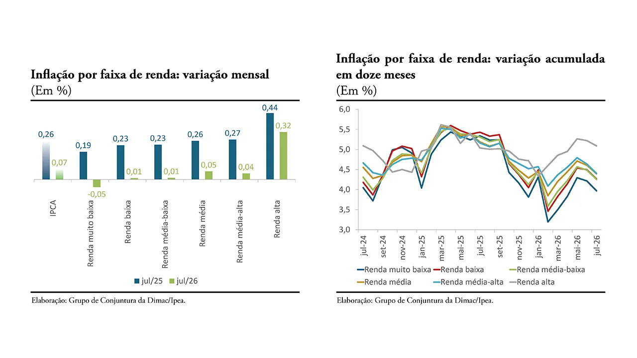 Gráficos do Ipea mostram a inflação mensal e acumulada em 12 meses por faixa de renda