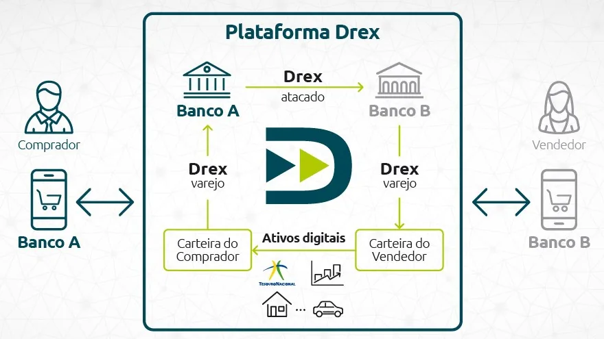 Diagrama oficial da Plataforma Drex com bancos, carteiras e ativos digitais.