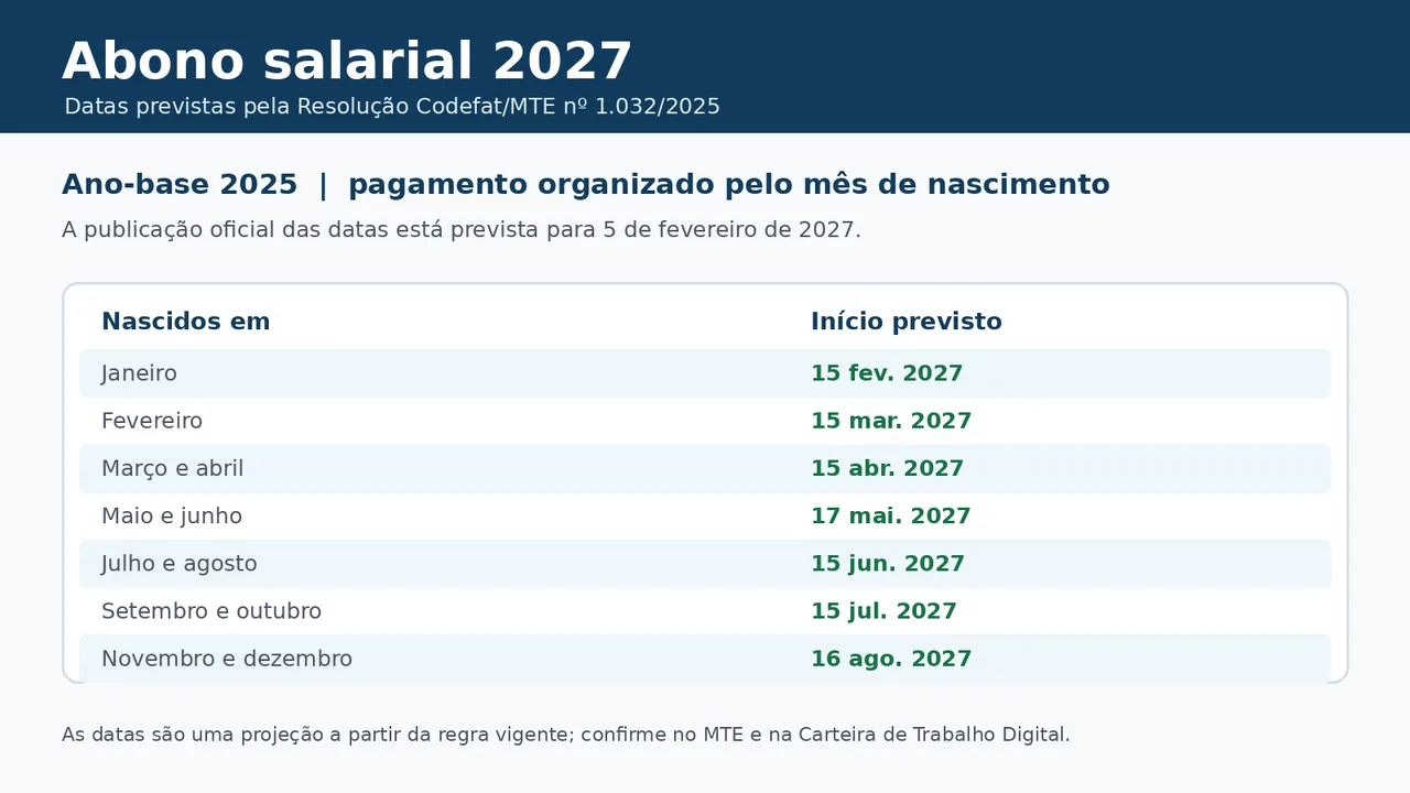 Calendário previsto do abono salarial 2027 por mês de nascimento