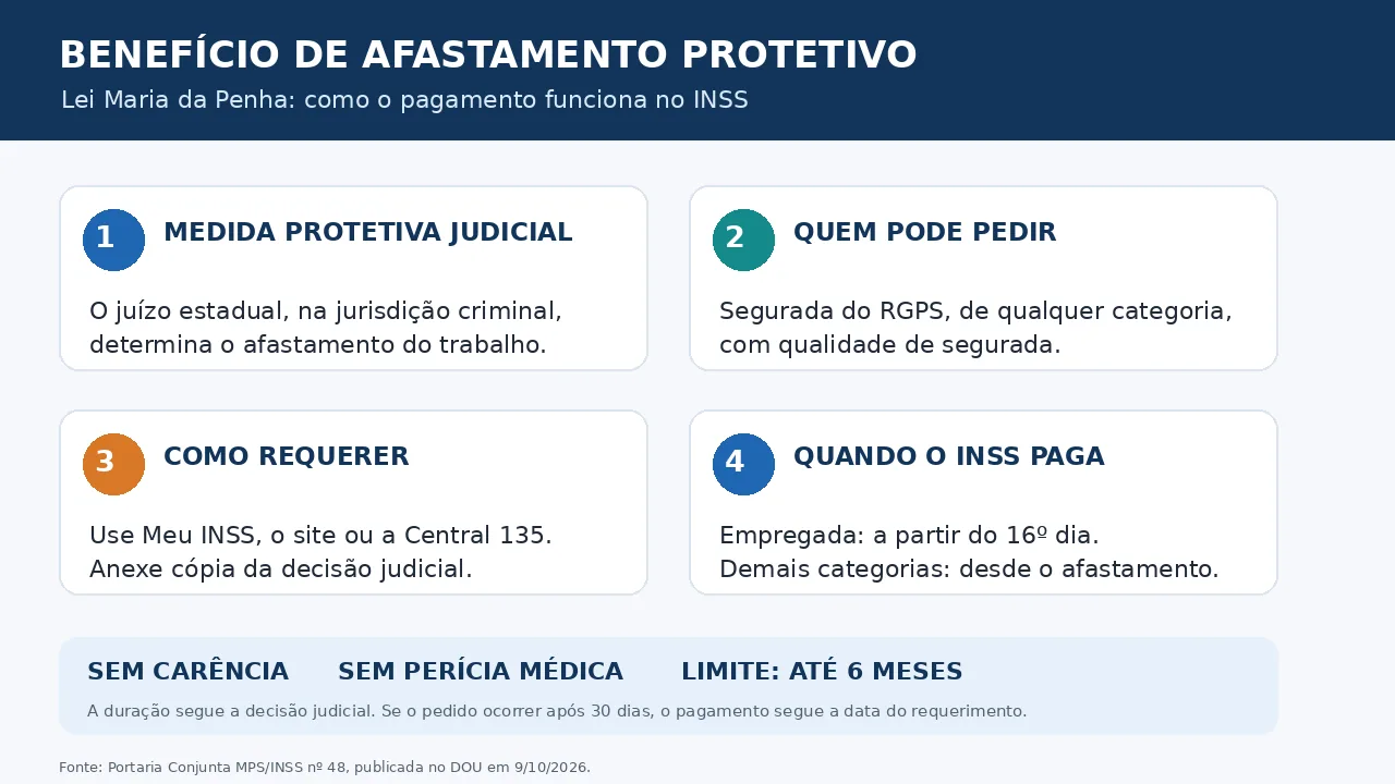 Infográfico com os requisitos, o pedido e o início do pagamento do Benefício de Afastamento Protetivo