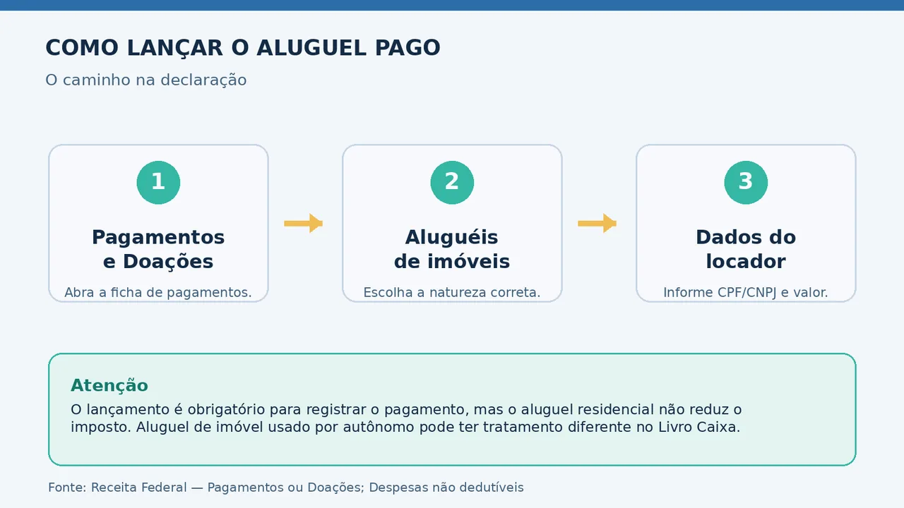 Passo a passo para informar aluguel pago na declaração do Imposto de Renda