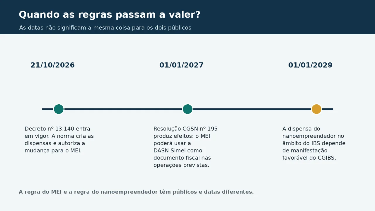 Linha do tempo mostra as datas de vigência das regras para MEI e nanoempreendedor
