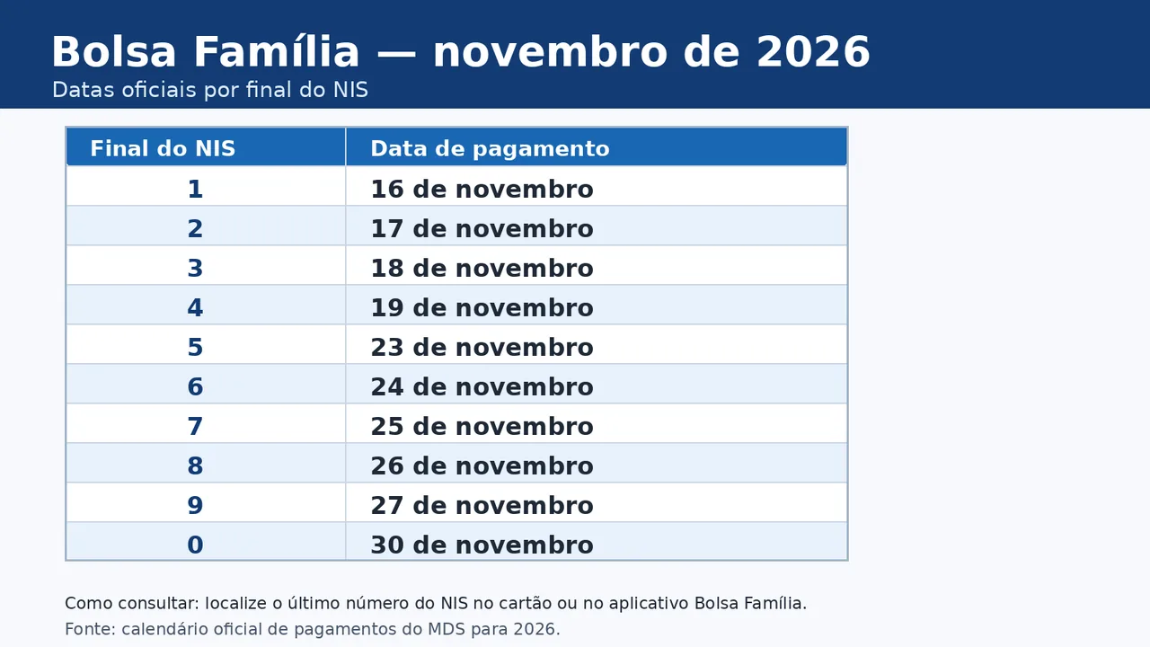 Tabela das datas do Bolsa Família de novembro de 2026 por final do NIS