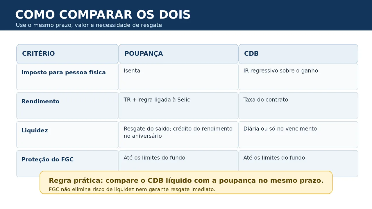 Quadro com os principais critérios para comparar CDB e poupança