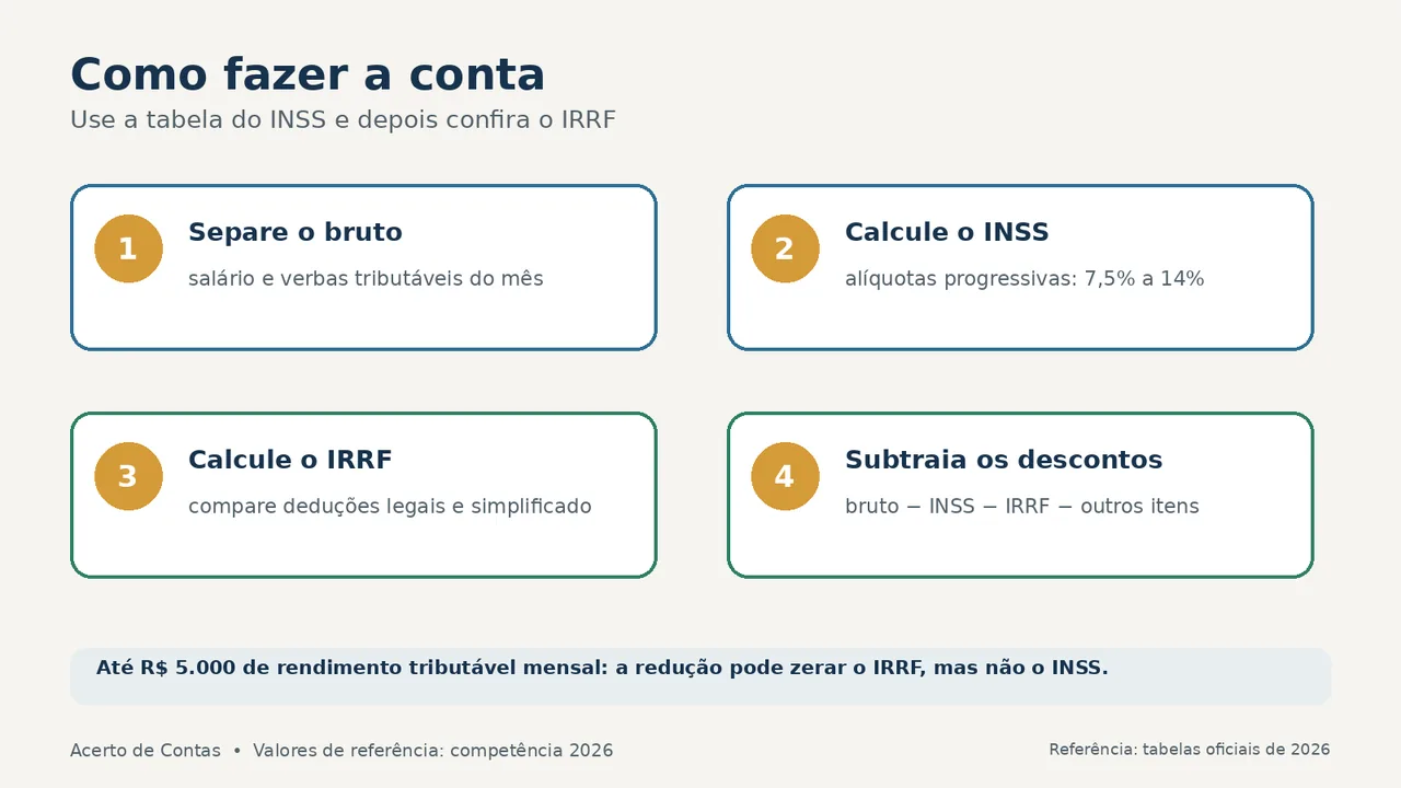 Infográfico com as quatro etapas para calcular o salário líquido em 2026