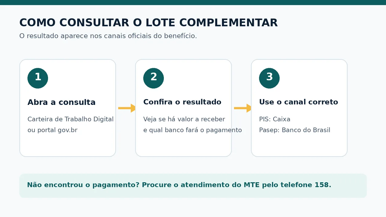 Três passos para consultar o lote complementar do abono salarial