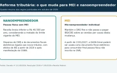 Quadro compara as regras do nanoempreendedor e do MEI na reforma tributária