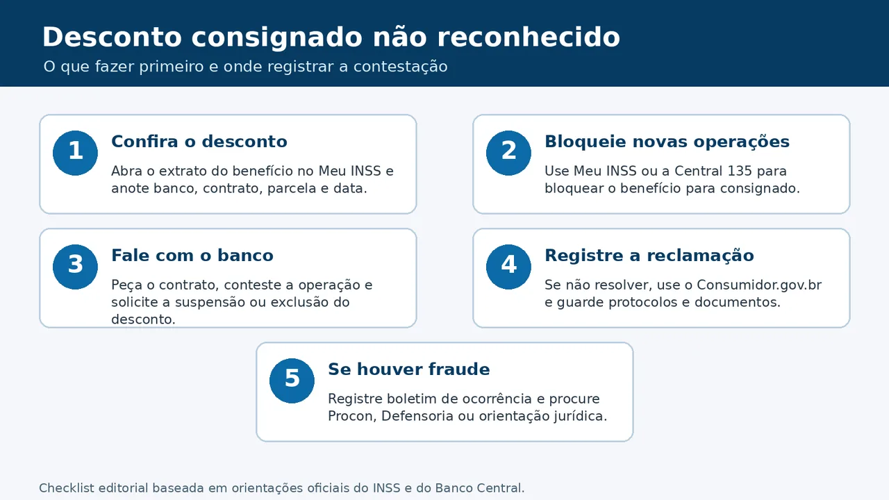 Fluxo para contestar desconto de empréstimo consignado não reconhecido