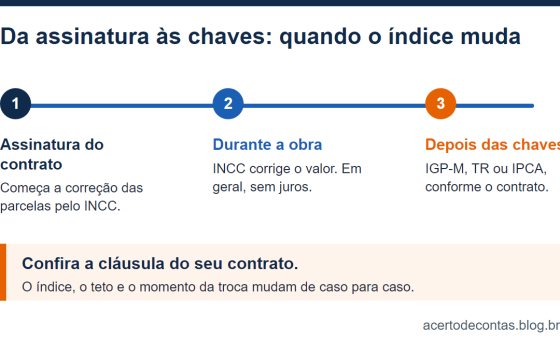Linha do tempo com três fases: assinatura do contrato, obra com correção pelo INCC e depois das chaves, quando o índice pode mudar
