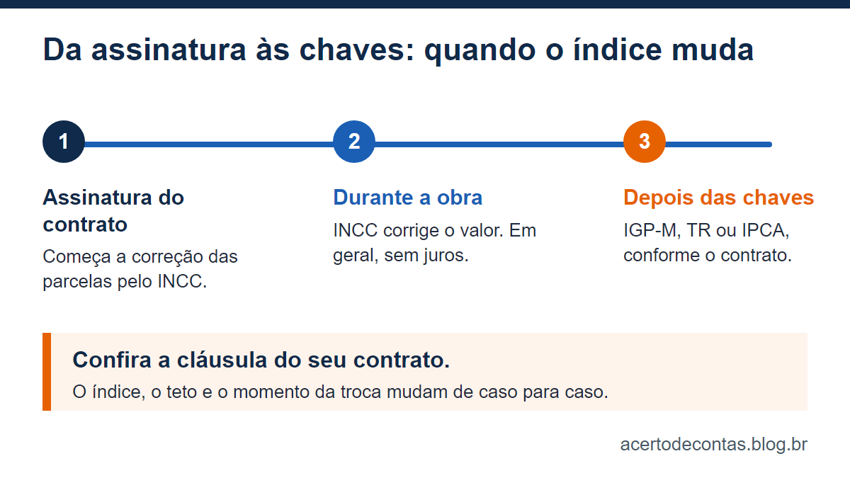 Linha do tempo com três fases: assinatura do contrato, obra com correção pelo INCC e depois das chaves, quando o índice pode mudar para IGP-M, TR ou IPCA