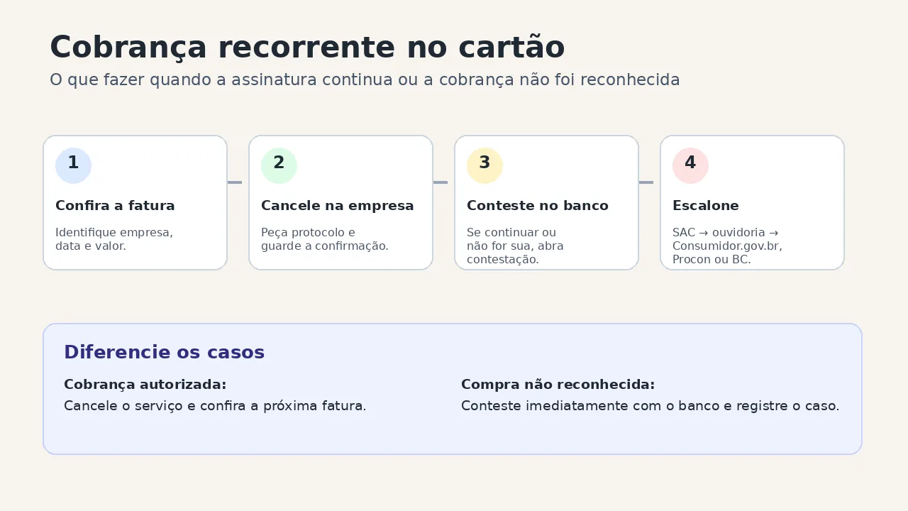 Infográfico com quatro passos para cancelar ou contestar uma cobrança recorrente no cartão