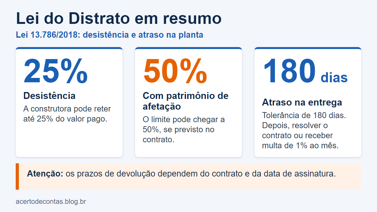 Resumo da Lei do Distrato em três blocos: desistência com retenção de até 25%, patrimônio de afetação com até 50% se previsto, e atraso com tolerância de 180 dias