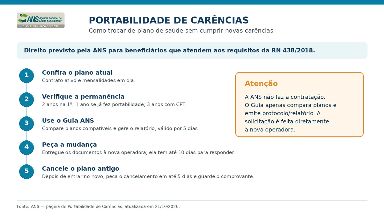 Quadro com cinco passos da portabilidade de carências segundo a ANS