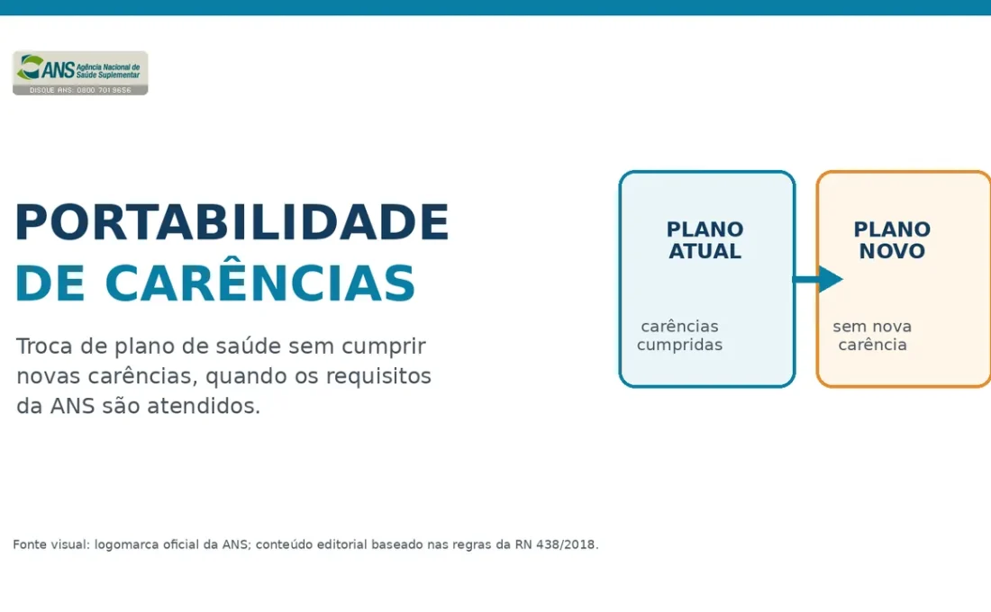 Capa sobre a portabilidade de carências para trocar de plano de saúde