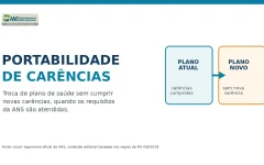 Capa sobre a portabilidade de carências para trocar de plano de saúde