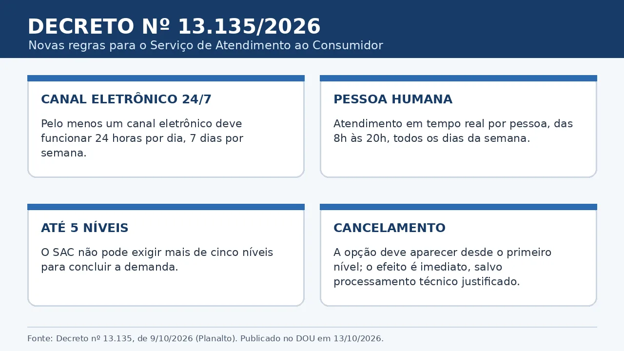 Quadro-resumo das regras do Decreto 13.135 de 2026 para o SAC