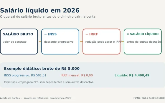Infográfico mostra como o salário bruto vira salário líquido após INSS e IRRF