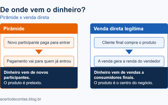 Diagrama comparando de onde vem o dinheiro na pirâmide (novos participantes) e na venda direta (consumidores finais)