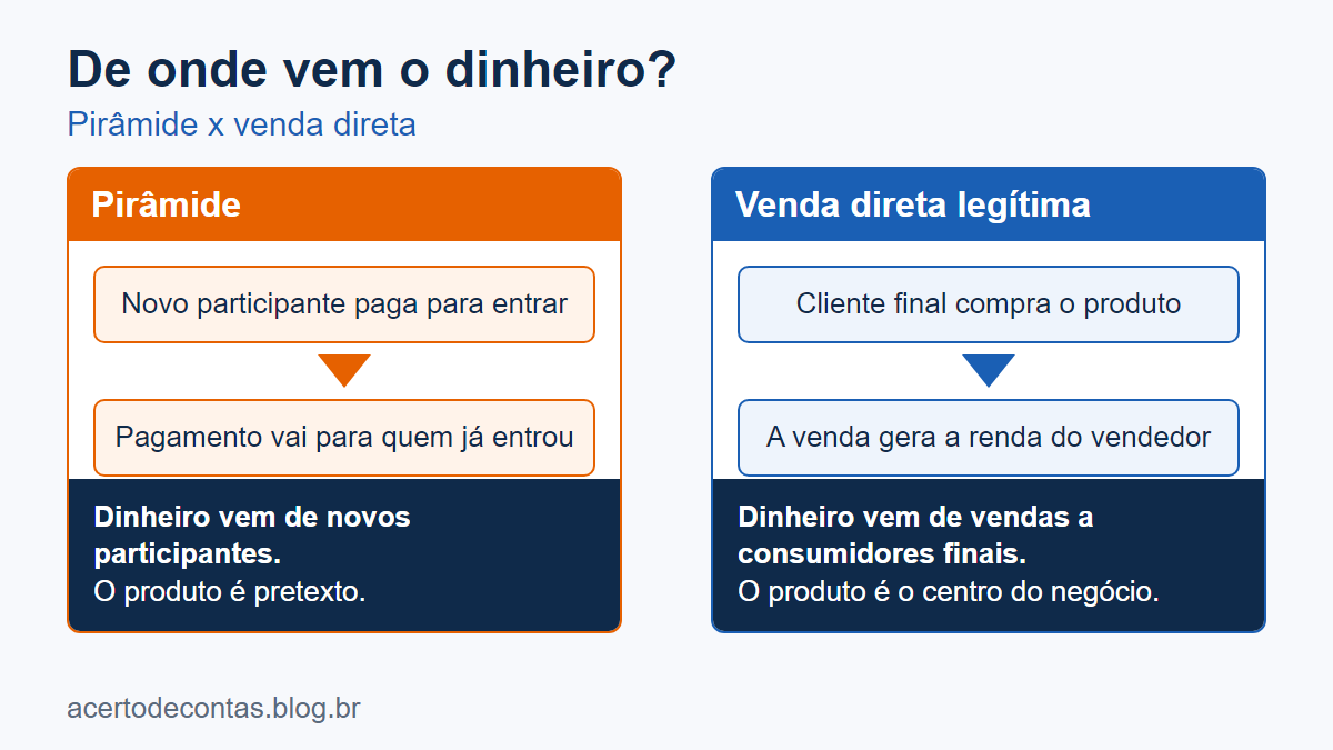Diagrama comparando de onde vem o dinheiro na pirâmide, de novos participantes, e na venda direta, de consumidores finais