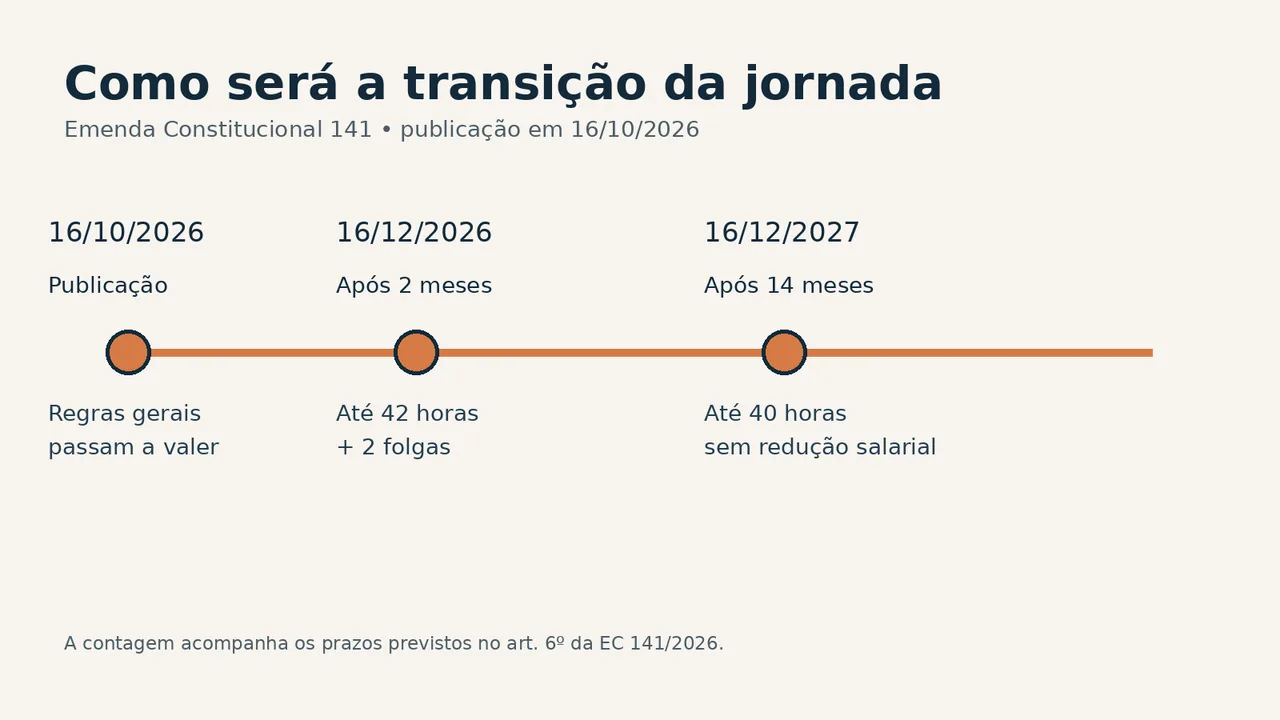 Linha do tempo da transição para jornada de 42 e 40 horas semanais